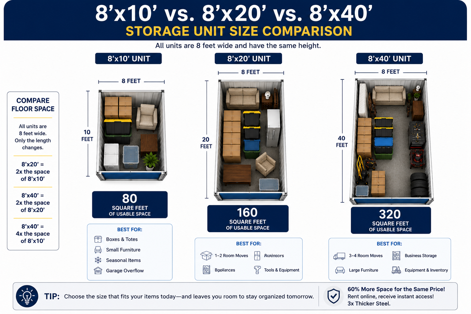 “8x10 vs 8x20 vs 8x40 SteelSafe storage unit size comparison”